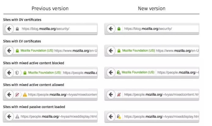 火狐在2015年11月更新了Firefox安全标识